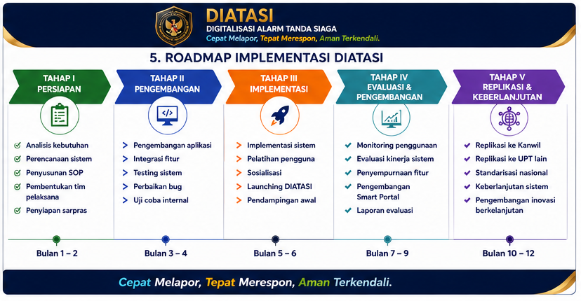 Roadmap Implementasi